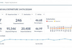 Dashboard Haji 2026 Dapat Diakses Publik